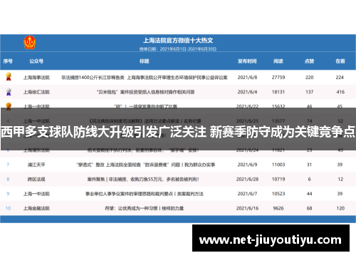 西甲多支球队防线大升级引发广泛关注 新赛季防守成为关键竞争点 西甲多支球队防线大升级引发广泛关注 新赛季防守成为关键竞争点
